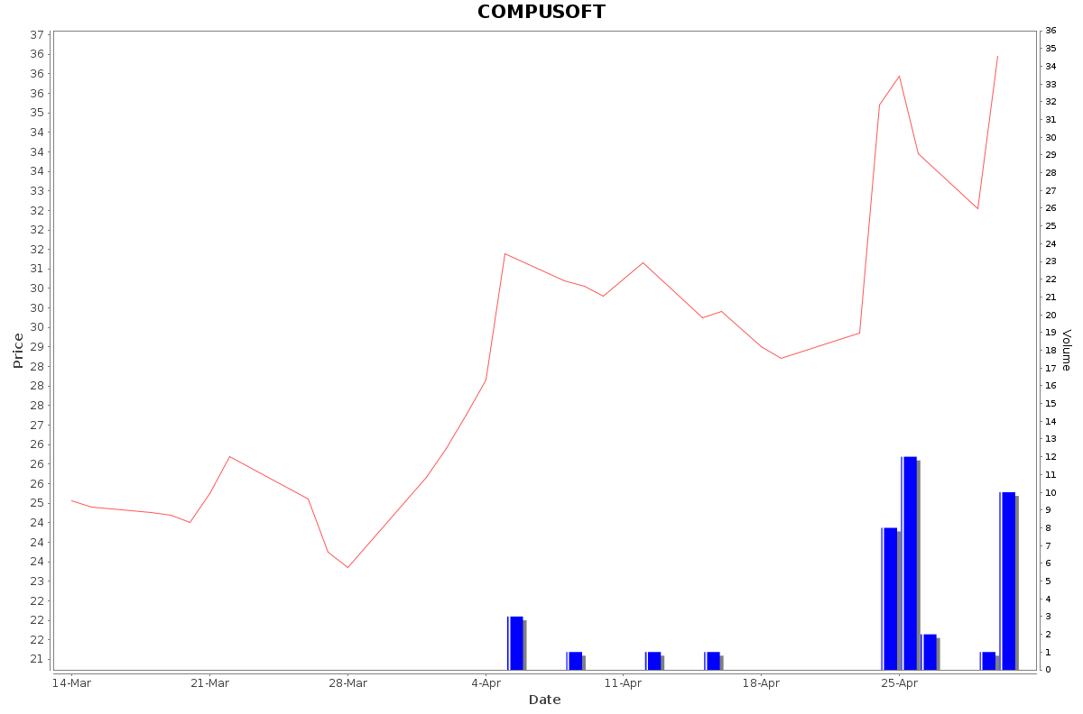 COMPUSOFT Daily Price Chart NSE Today